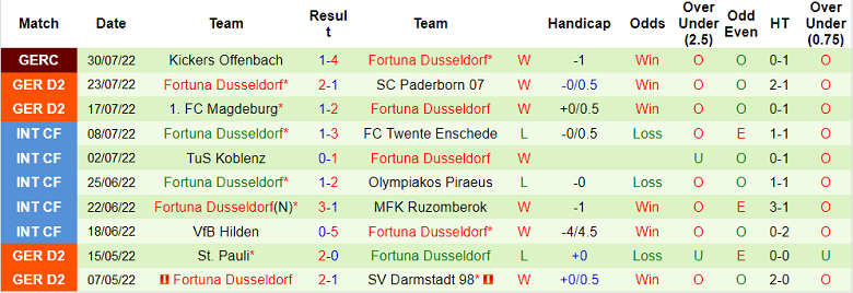Nhận định, soi kèo Sandhausen vs Dusseldorf, 23h30 ngày 5/8 - Ảnh 2