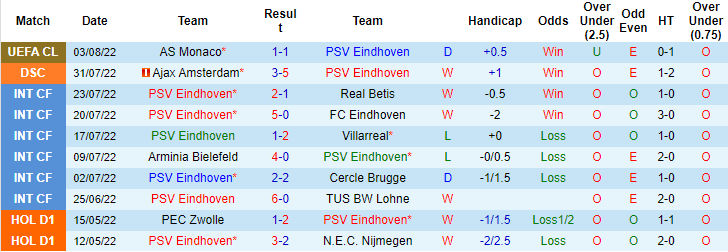 Soi kèo, dự đoán Macao PSV vs Emmen, 1h ngày 7/8 - Ảnh 1