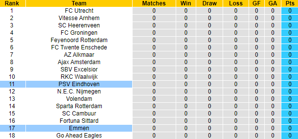 Soi kèo, dự đoán Macao PSV vs Emmen, 1h ngày 7/8 - Ảnh 4