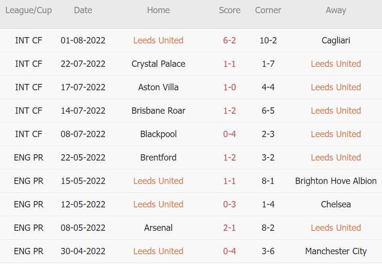 Soi kèo phạt góc Leeds vs Wolves, 21h00 ngày 06/08 - Ảnh 1