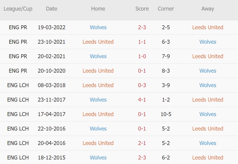 Soi kèo phạt góc Leeds vs Wolves, 21h00 ngày 06/08 - Ảnh 3