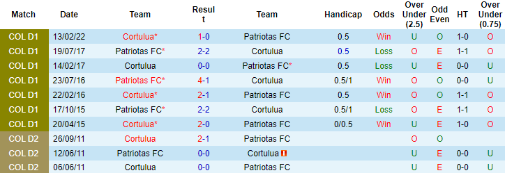 Soi kèo tài xỉu Patriotas vs Cortulua hôm nay, 7h50 ngày 6/8 - Ảnh 3
