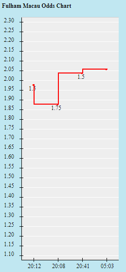 Tỷ lệ kèo nhà cái Fulham vs Liverpool mới nhất, 18h30 ngày 6/8 - Ảnh 1