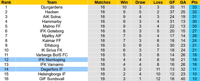 Nhận định, soi kèo Norrköping vs Degerfors, 20h00 ngày 6/8 - Ảnh 5