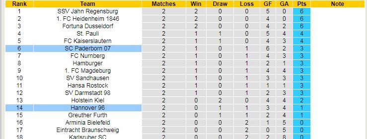 Nhận định, soi kèo Paderborn vs Hannover, 18h ngày 6/8 - Ảnh 4