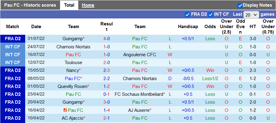 Nhận định, soi kèo Pau vs Dijon, 0h ngày 7/8 - Ảnh 1