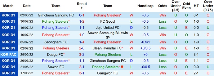 Nhận định, soi kèo Pohang Steelers vs Gangwon, 17h00 ngày 6/8 - Ảnh 1