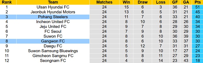 Nhận định, soi kèo Pohang Steelers vs Gangwon, 17h00 ngày 6/8 - Ảnh 5