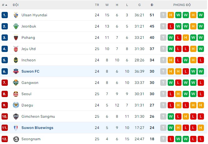 Nhận định, soi kèo Suwon FC vs Suwon Bluewings, 17h30 ngày 06/08 - Ảnh 3