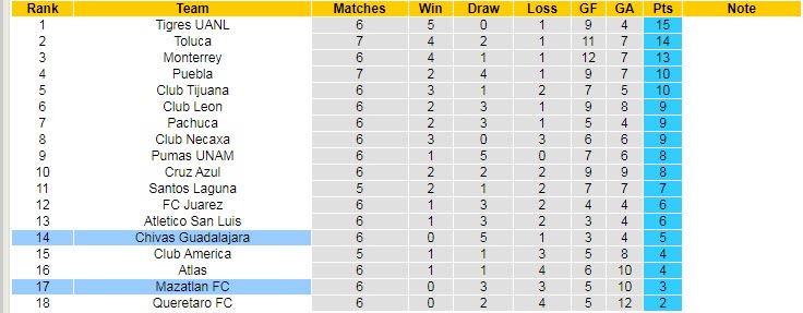 Phân tích kèo hiệp 1 Mazatlan vs Guadalajara Chivas, 9h05 ngày 6/8 - Ảnh 4