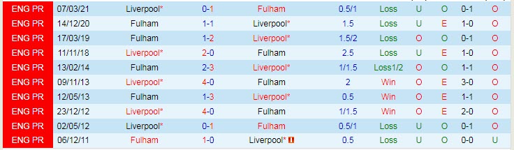 Soi kèo đặc biệt Fulham vs Liverpool, 18h30 ngày 6/8 - Ảnh 3