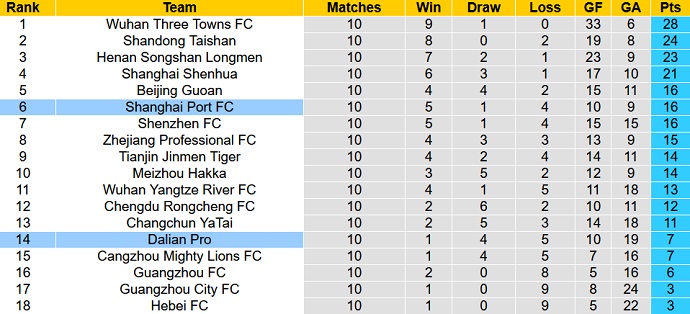 Soi kèo, dự đoán Macao Dalian Pro vs Shanghai Port 16h30 ngày 6/8 - Ảnh 5