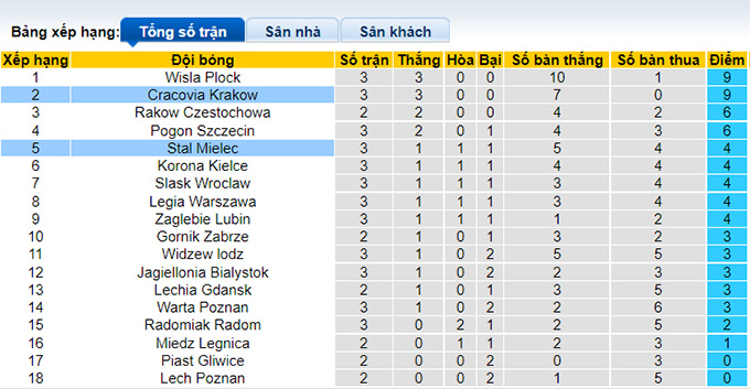 Soi kèo, dự đoán Macao Stal Mielec vs Cracovia, 23h ngày 5/8 - Ảnh 4