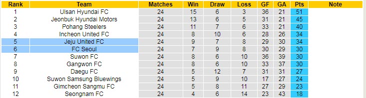 Soi kèo phạt góc Seoul vs Jeju, 17h30 ngày 5/8 - Ảnh 4