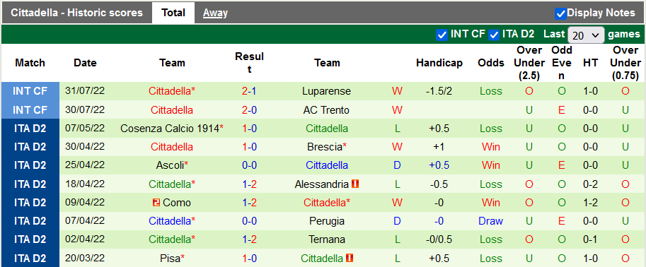 Soi kèo tài xỉu Lecce vs Cittadella hôm nay, 2h ngày 6/8 - Ảnh 2