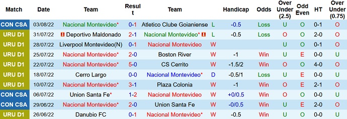 Soi kèo tài xỉu Nacional vs Rentistas hôm nay 6h00 ngày 6/8 - Ảnh 1