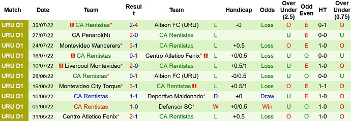 Soi kèo tài xỉu Nacional vs Rentistas hôm nay 6h00 ngày 6/8 - Ảnh 2