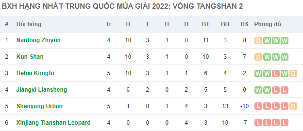 Soi kèo tài xỉu Xinjiang Tianshan vs Kunshan hôm nay, 15h ngày 6/8 - Ảnh 5