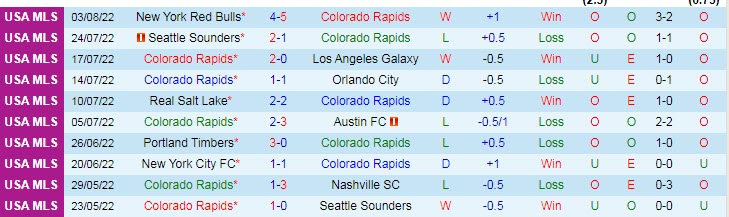 Nhận định, soi kèo Colorado Rapids vs Minnesota, 8h07 ngày 7/8 - Ảnh 1