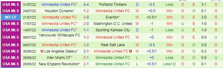 Nhận định, soi kèo Colorado Rapids vs Minnesota, 8h07 ngày 7/8 - Ảnh 2