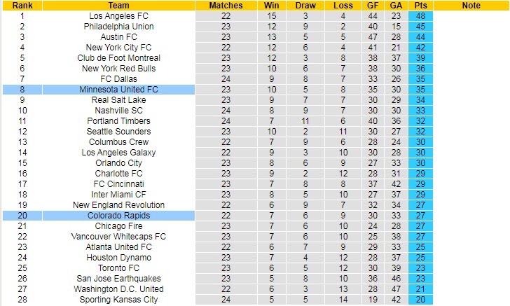 Nhận định, soi kèo Colorado Rapids vs Minnesota, 8h07 ngày 7/8 - Ảnh 4