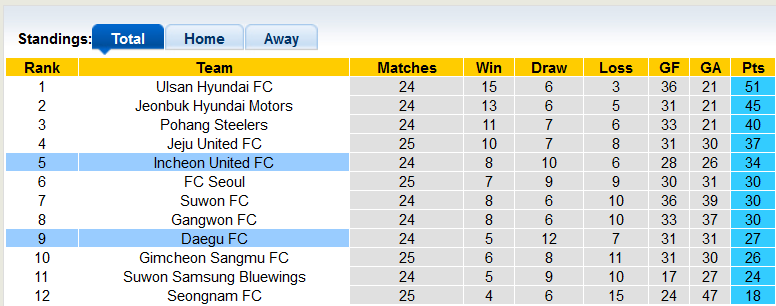 Nhận định, soi kèo Daegu vs Incheon, 17h30 ngày 7/8 - Ảnh 4