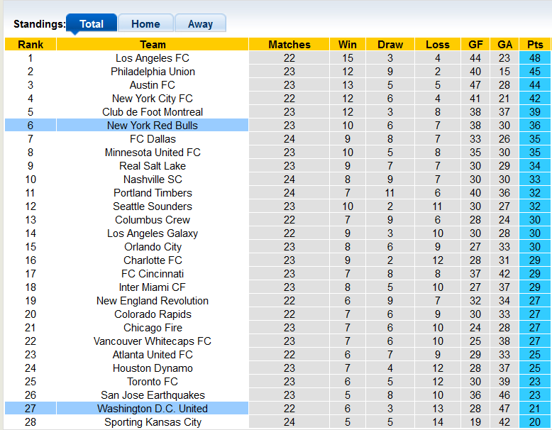Nhận định, soi kèo DC United vs New York RB, 6h37 ngày 7/8 - Ảnh 4
