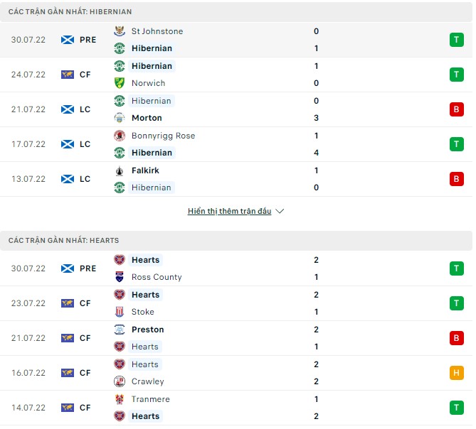 Nhận định, soi kèo Hibernian vs Hearts, 18h00 ngày 07/08 - Ảnh 1
