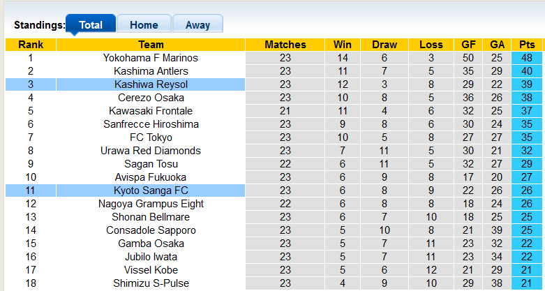 Nhận định, soi kèo Kyoto Sanga vs Kashiwa Reysol, 16h30 ngày 6/8 - Ảnh 4