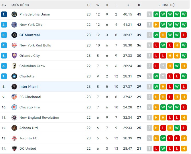 Nhận định, soi kèo Montreal vs Inter Miami, 06h37 ngày 07/08 - Ảnh 3