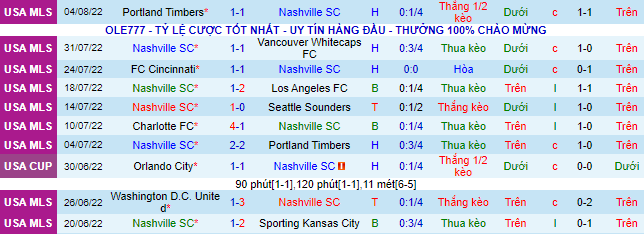 Nhận định, soi kèo Nashville vs Toronto, 7h07 ngày 7/8 - Ảnh 2