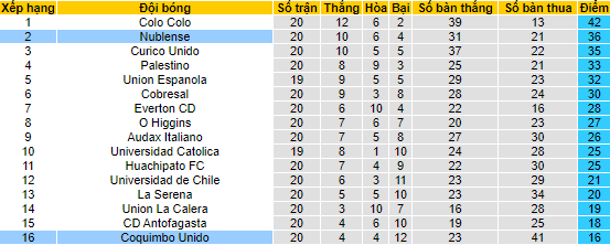 Nhận định, soi kèo Nublense vs Coquimbo Unido, 7h45 ngày 8/8 - Ảnh 4