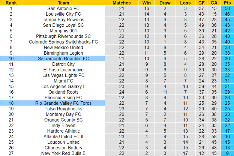 Nhận định, soi kèo Sacramento vs Toros, 10h05 ngày 7/8 - Ảnh 4