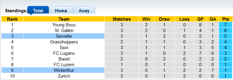 Nhận định, soi kèo Servette vs Winterthur, 23h ngày 6/8 - Ảnh 4