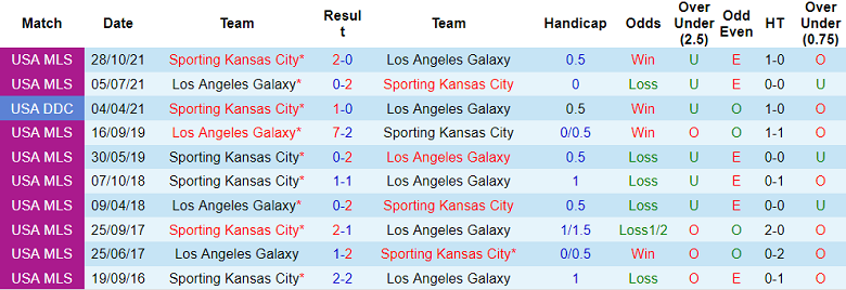 Nhận định, soi kèo Sporting Kansas vs LA Galaxy, 7h37 ngày 7/8 - Ảnh 3
