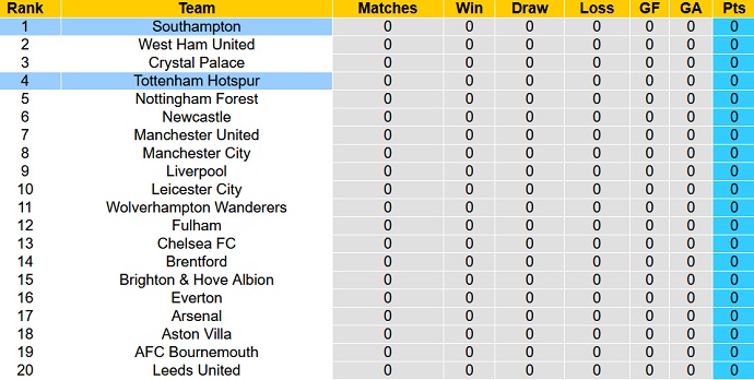 Nhận định, soi kèo Tottenham vs Southampton, 21h00 ngày 6/8 - Ảnh 6