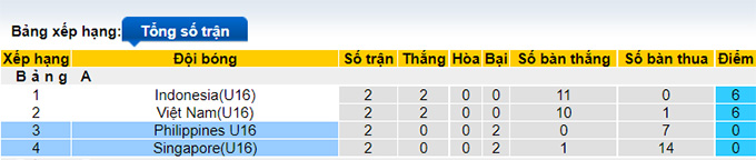 Nhận định, soi kèo U16 Singapore vs U16 Philippines, 20h ngày 6/8 - Ảnh 4