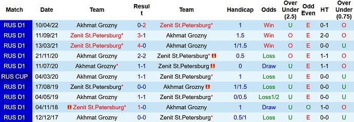 Soi kèo, dự đoán Macao Akhmat Grozny vs Zenit 0h00 ngày 7/8 - Ảnh 3