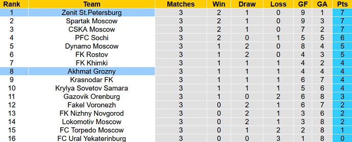 Soi kèo, dự đoán Macao Akhmat Grozny vs Zenit 0h00 ngày 7/8 - Ảnh 5