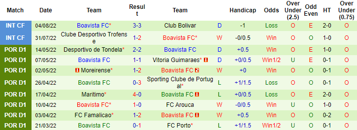 Soi kèo, dự đoán Macao Portimonense vs Boavista, 2h30 ngày 8/8 - Ảnh 2