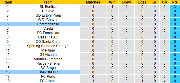 Soi kèo, dự đoán Macao Portimonense vs Boavista, 2h30 ngày 8/8 - Ảnh 5
