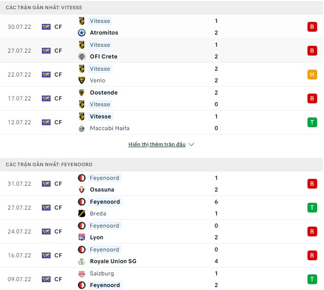 Soi kèo, dự đoán Macao Vitesse vs Feyenoord, 19h30 ngày 07/08 - Ảnh 1