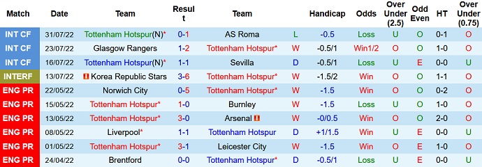 Soi kèo phạt góc Tottenham vs Southampton, 21h00 ngày 6/8 - Ảnh 1