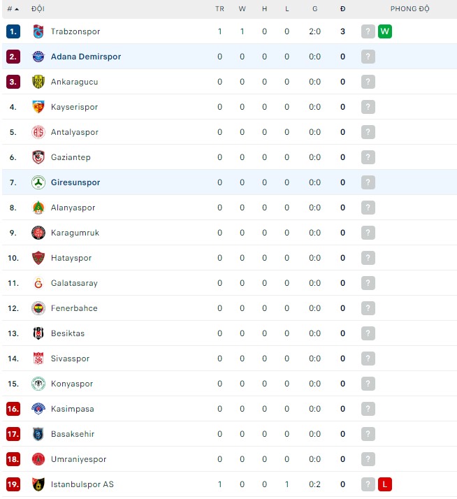 Soi kèo tài xỉu Giresunspor vs Adana Demirspor hôm nay, 23h15 ngày 07/08 - Ảnh 3