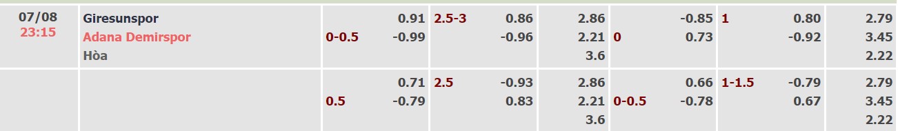 Soi kèo tài xỉu Giresunspor vs Adana Demirspor hôm nay, 23h15 ngày 07/08 - Ảnh 4