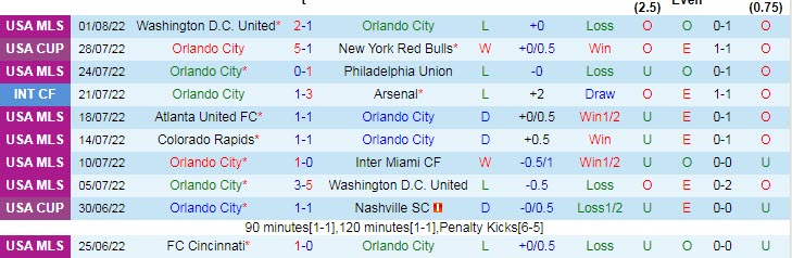 Soi kèo tài xỉu Orlando vs New England hôm nay, 6h37 ngày 7/8 - Ảnh 1