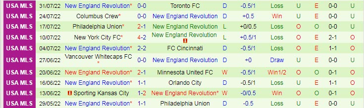 Soi kèo tài xỉu Orlando vs New England hôm nay, 6h37 ngày 7/8 - Ảnh 2