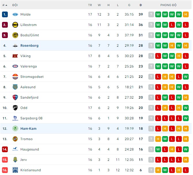 Soi kèo tài xỉu Rosenborg vs Ham-Kam hôm nay, 23h00 ngày 06/08 - Ảnh 3