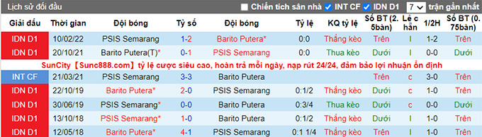 Soi kèo tài xỉu Semarang vs Barito Putera hôm nay, 15h30 ngày 6/8 - Ảnh 3