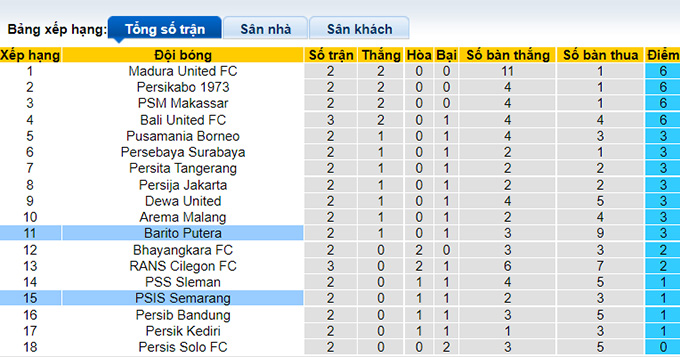 Soi kèo tài xỉu Semarang vs Barito Putera hôm nay, 15h30 ngày 6/8 - Ảnh 4